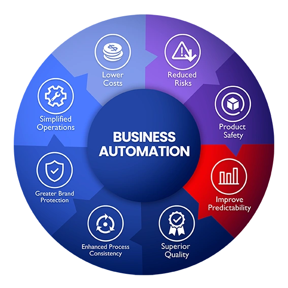 Business Automation