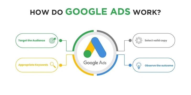 How Google Ads Works, a Must-Understand for Every Business